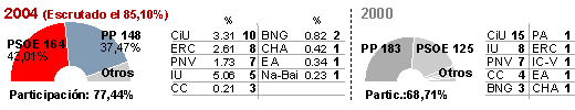 Results General Election 2004