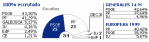 Euro Election Vote 2004