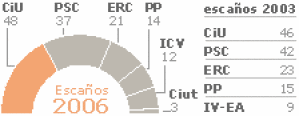 Catalan Election result 2006 (El Mundo)