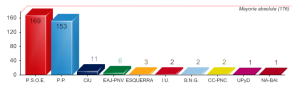 Seats in Congreso 2008 -bar graph