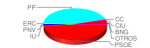 Election Pie 2008