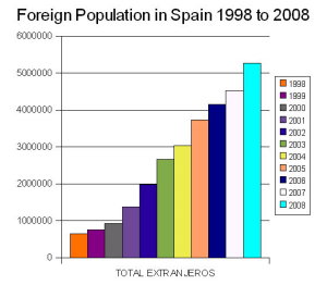 Registered Foreigners in Spain