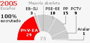 Basque Election Results 2005