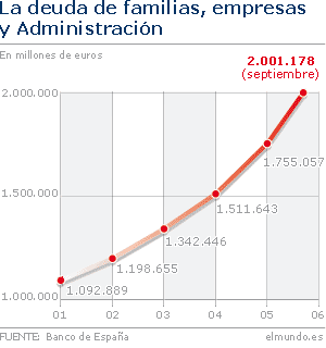 Spanish debt Sept '06 (El Mundo)